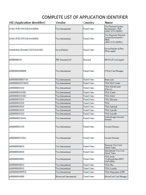 List of Application Identifiers (AID) 